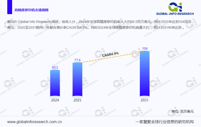 全球高精度移印机行业增长趋势：从776百万美元到104百万美